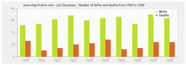Les Clouzeaux : Number of births and deaths from 1999 to 2008
